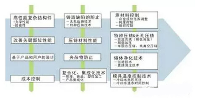 鋁合金壓鑄，鎂合金壓鑄這幾年技術的發(fā)展
